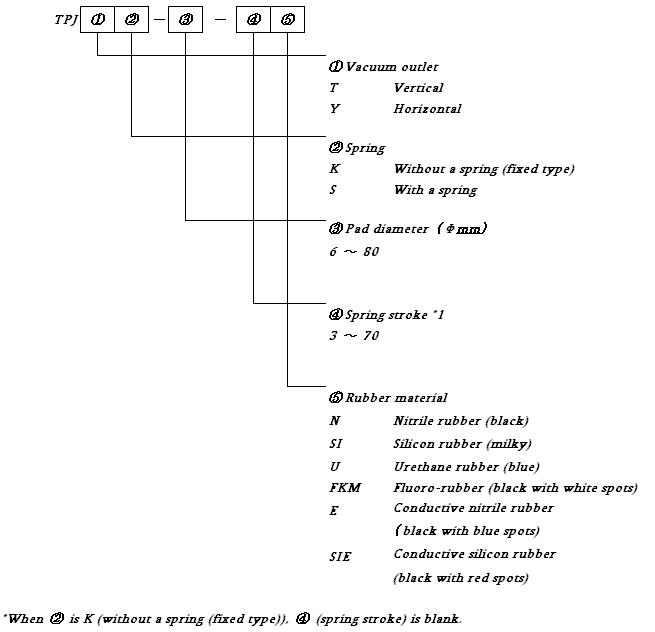 Specification of pad-type